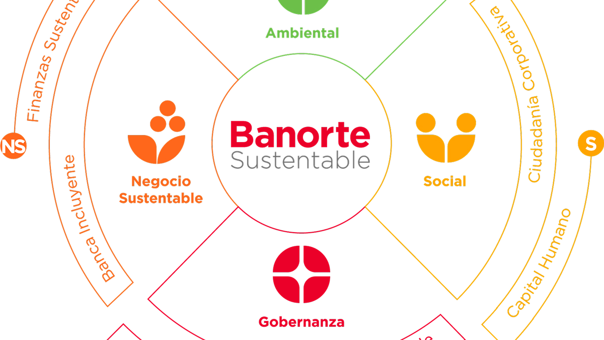 Reconocimiento internacional sostenible para Banorte